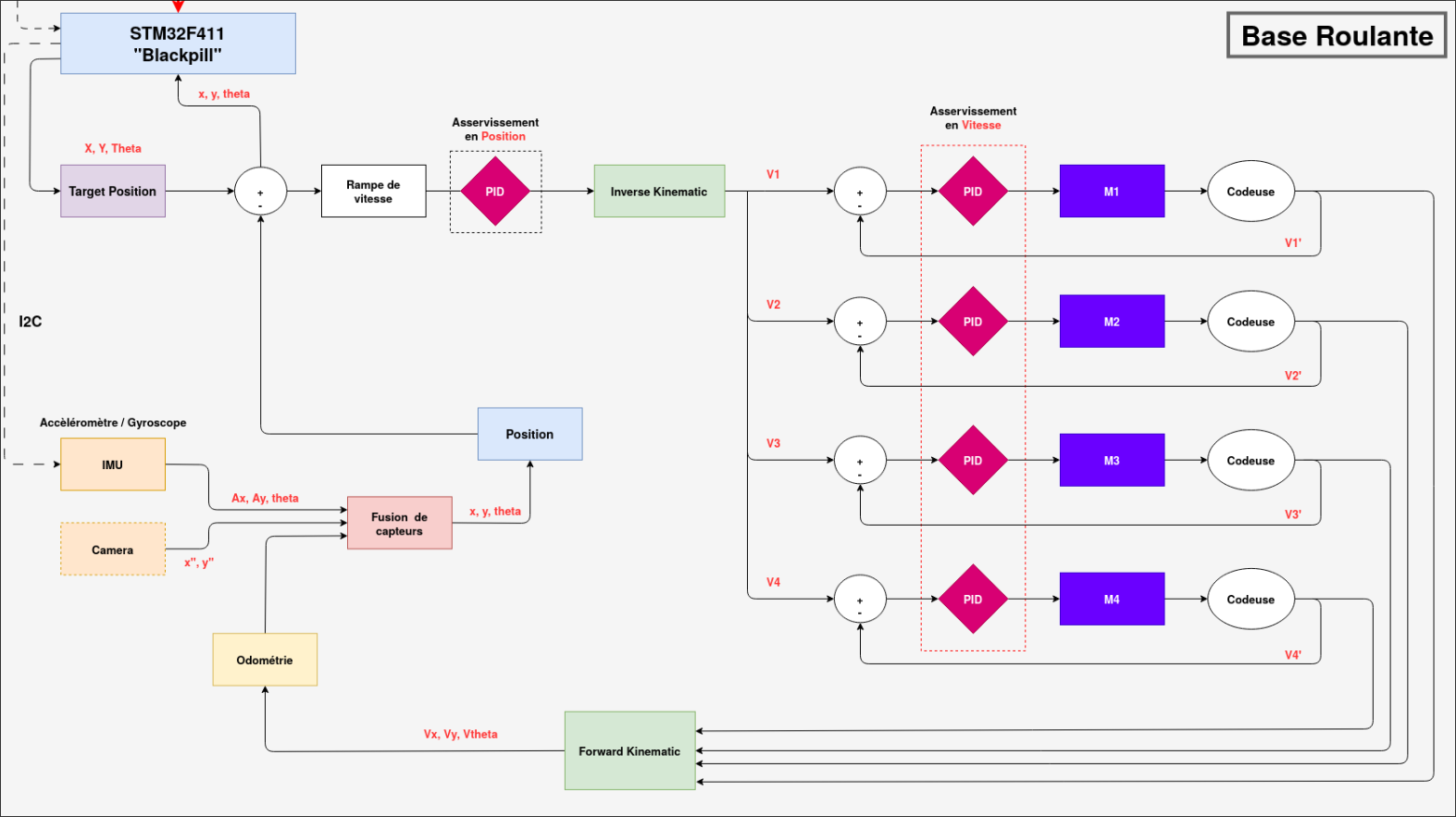 Schéma Base Roulante
