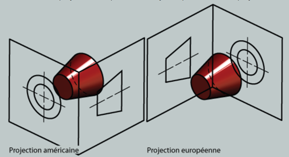 Schéma convention sur l'ordre des projections sur une mise en plan